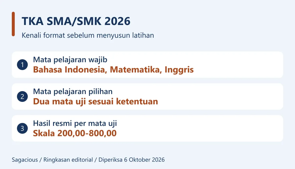 TKA SMA SMK 2026: tiga wajib, dua pilihan, skala hasil resmi 200 sampai 800 per mata uji.
